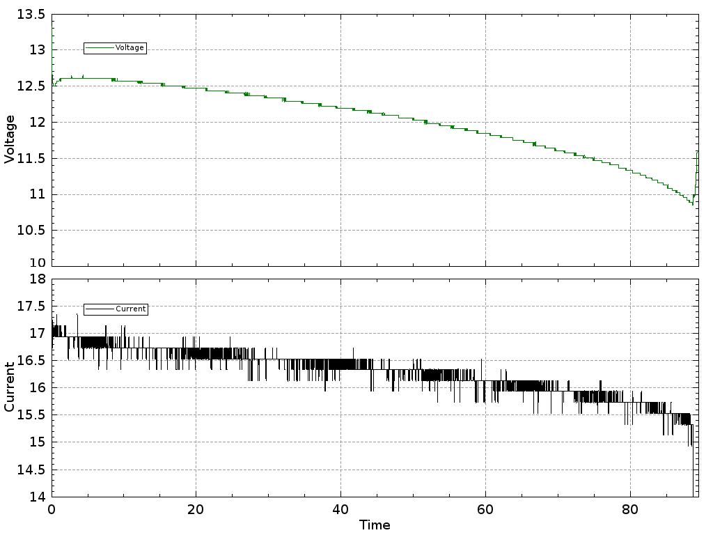 Battery discharge graph