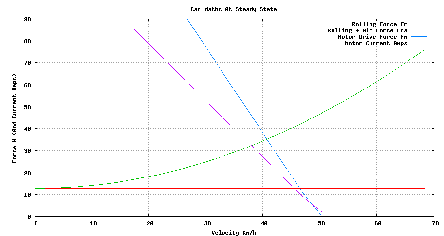 Car Forces