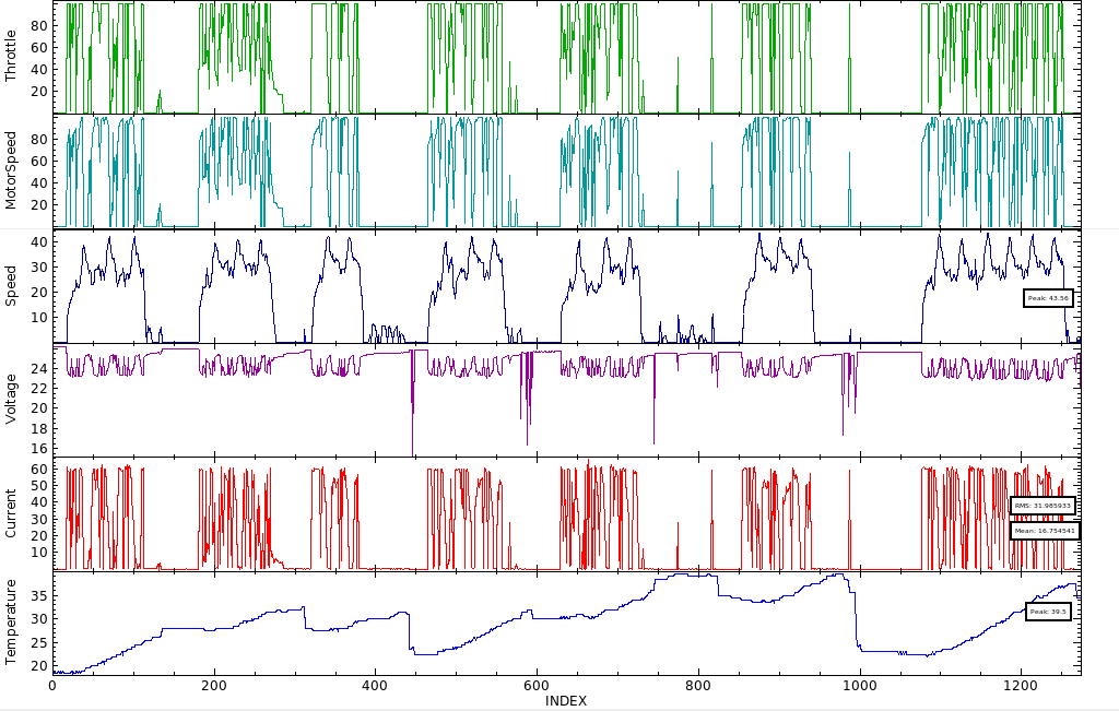 Car Data Log
