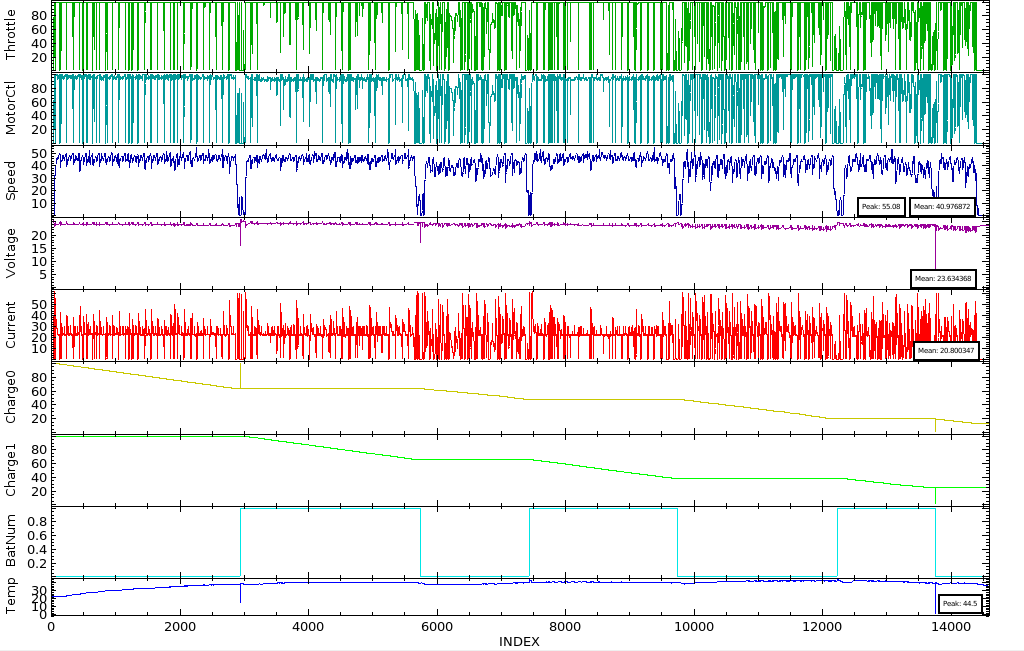 Car Data Log