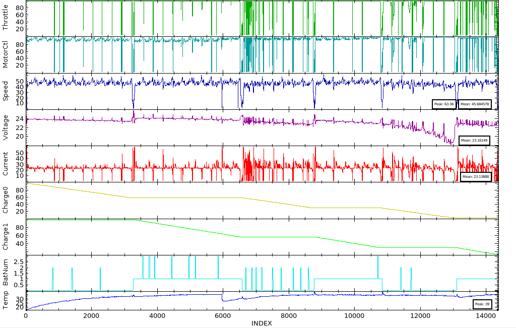 Car Data Log