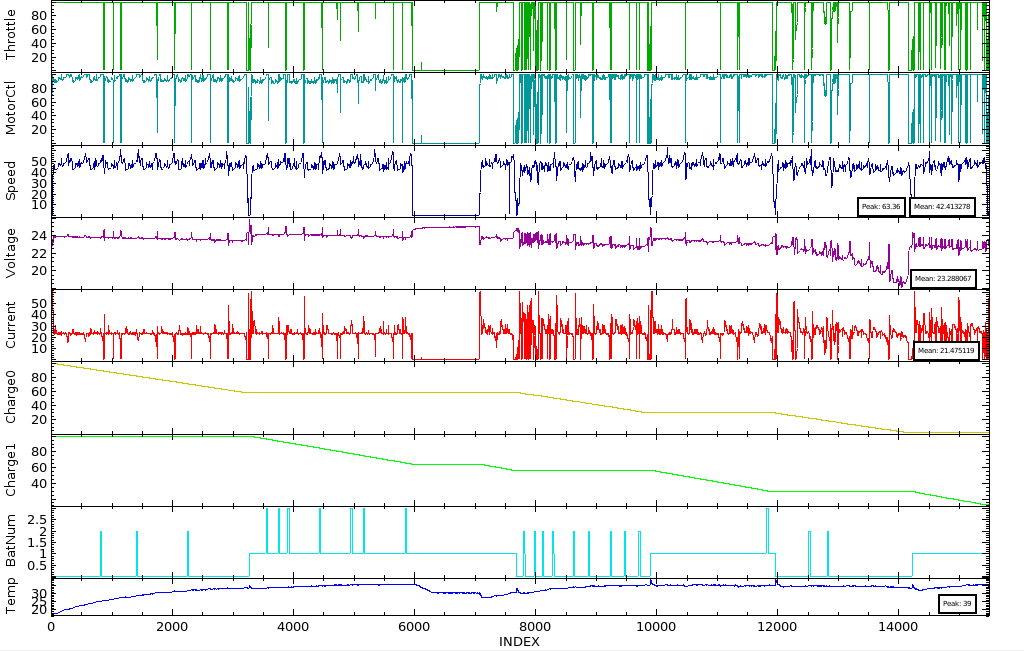 Car Data Log