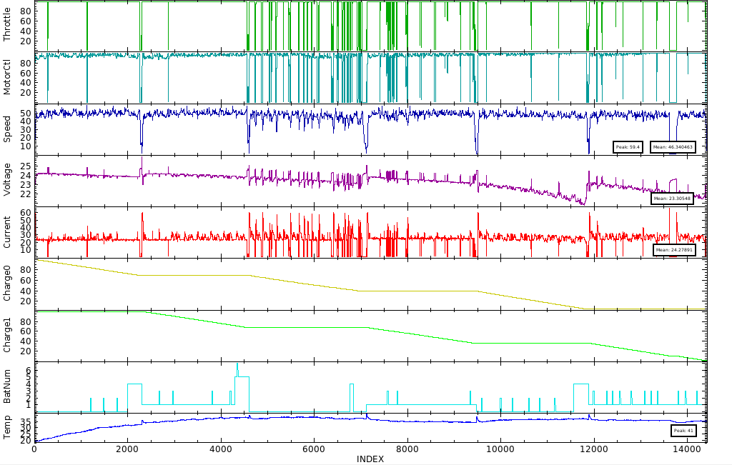 Car Data Log