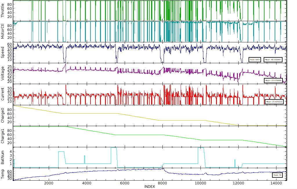 Car Data Log