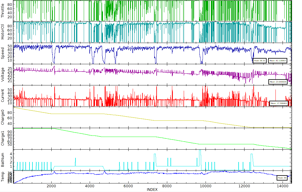 Car Data Log