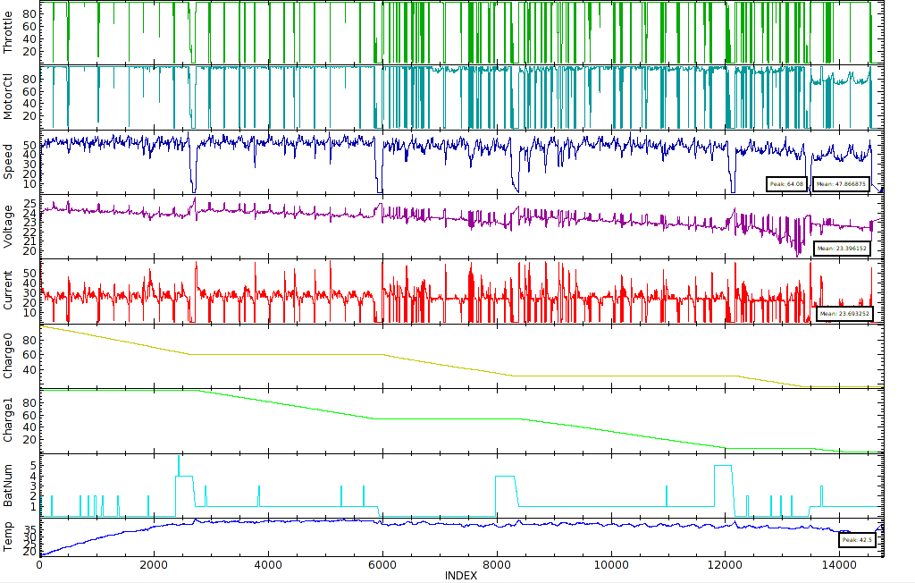 Car Data Log