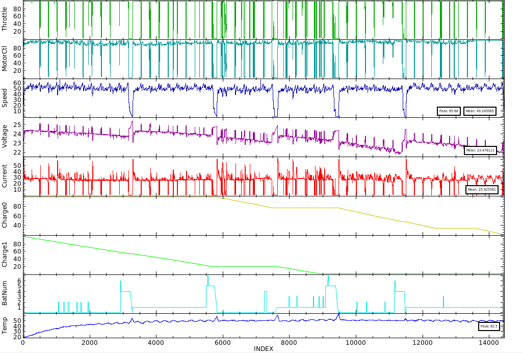 Car Data Log
