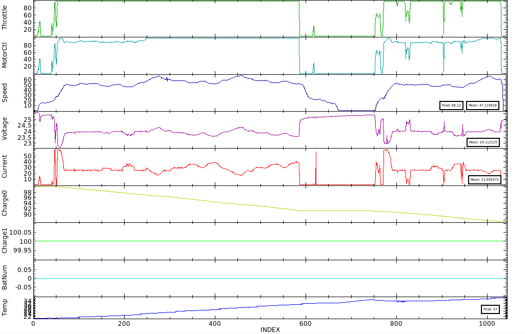 Car Data Log
