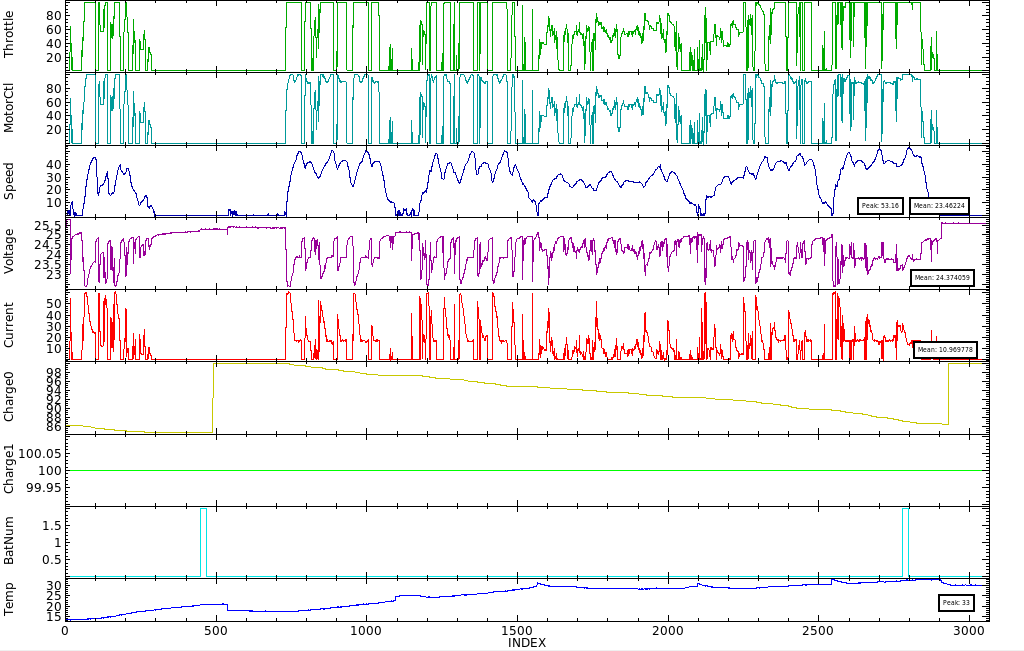 Car Data Log