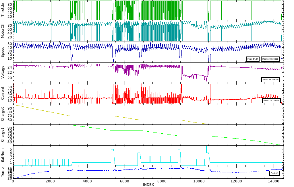 Car Data Log