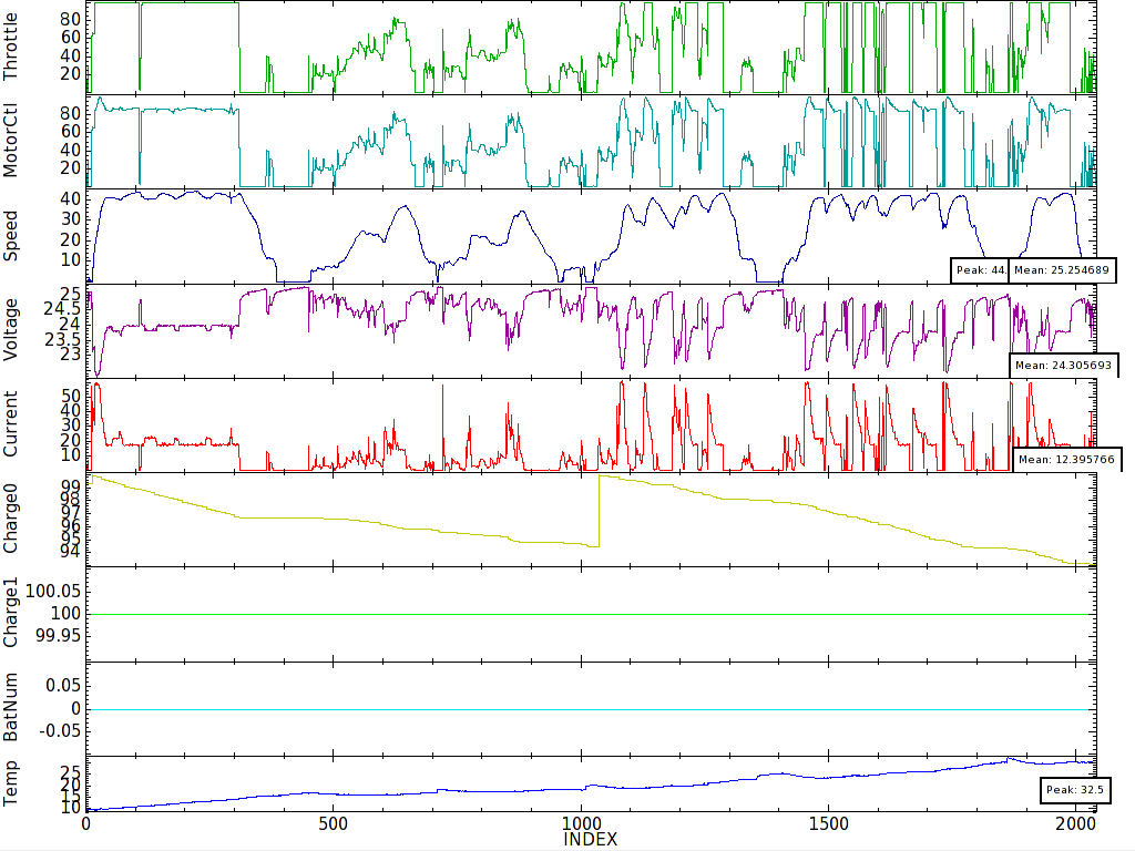Car Data Log