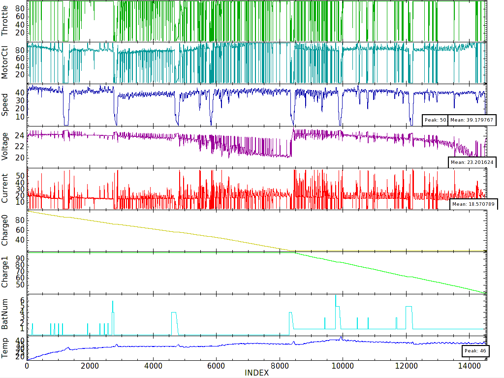 Car Data Log
