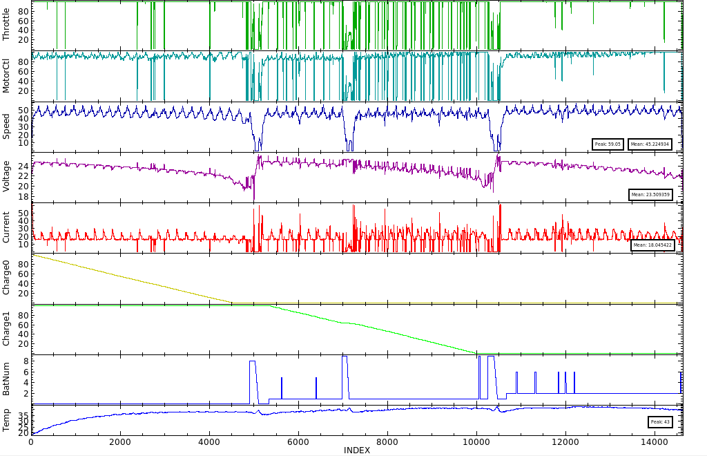Car Data Log
