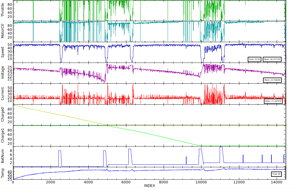 Car Data Log