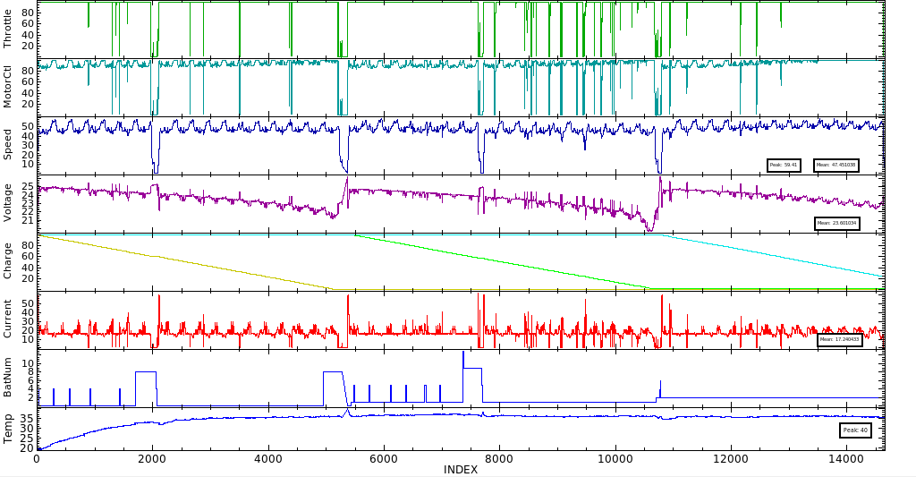 Car Data Log