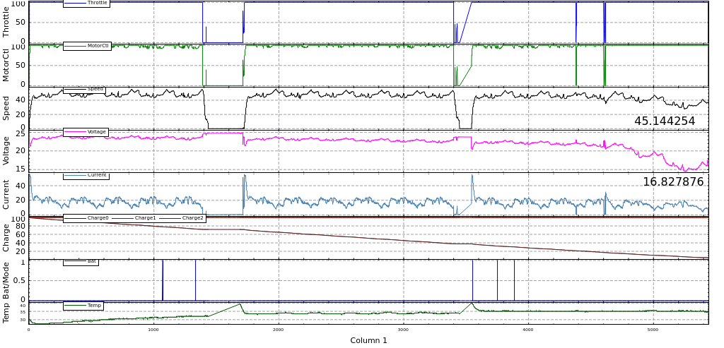 Car Data Log